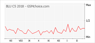 Gráfico de los cambios de popularidad BLU C5 2018