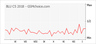 Le graphique de popularité de BLU C5 2018