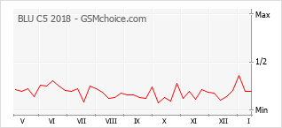 Grafico di modifiche della popolarità del telefono cellulare BLU C5 2018