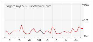 Diagramm der Poplularitätveränderungen von Sagem myC5-3