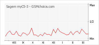 Grafico di modifiche della popolarità del telefono cellulare Sagem myC5-3