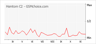 Le graphique de popularité de Homtom C2