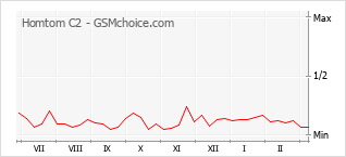 Grafico di modifiche della popolarità del telefono cellulare Homtom C2