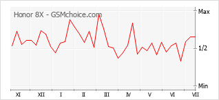 Gráfico de los cambios de popularidad Honor 8X