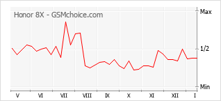Le graphique de popularité de Honor 8X