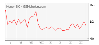 Grafico di modifiche della popolarità del telefono cellulare Honor 8X