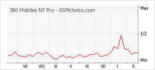 Diagramm der Poplularitätveränderungen von 360 Mobiles N7 Pro