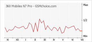 Popularity chart of 360 Mobiles N7 Pro