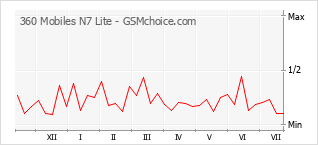 Popularity chart of 360 Mobiles N7 Lite
