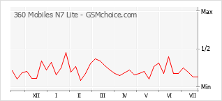 Grafico di modifiche della popolarità del telefono cellulare 360 Mobiles N7 Lite