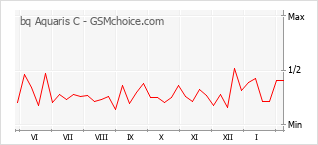 Diagramm der Poplularitätveränderungen von bq Aquaris C