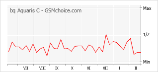 Gráfico de los cambios de popularidad bq Aquaris C