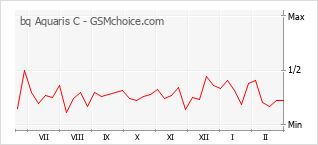 Populariteit van de telefoon: diagram bq Aquaris C