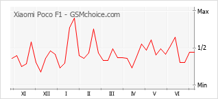 Popularity chart of Xiaomi Poco F1