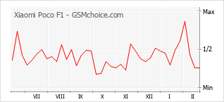 Gráfico de los cambios de popularidad Xiaomi Poco F1