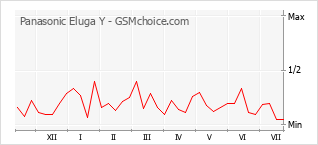 Popularity chart of Panasonic Eluga Y