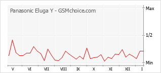 Gráfico de los cambios de popularidad Panasonic Eluga Y