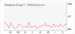 Traçar mudanças de populariedade do telemóvel Panasonic Eluga Y