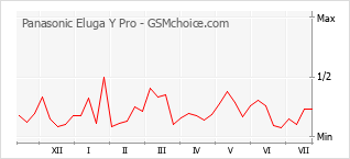 Popularity chart of Panasonic Eluga Y Pro