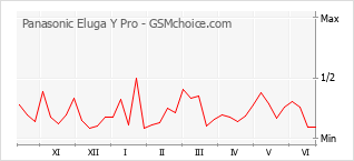 Gráfico de los cambios de popularidad Panasonic Eluga Y Pro