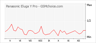 Grafico di modifiche della popolarità del telefono cellulare Panasonic Eluga Y Pro