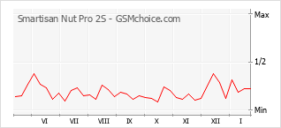 Diagramm der Poplularitätveränderungen von Smartisan Nut Pro 2S