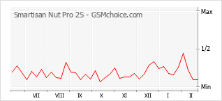 Popularity chart of Smartisan Nut Pro 2S