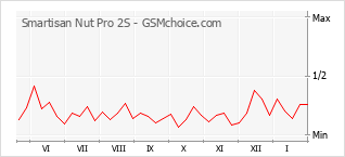 Gráfico de los cambios de popularidad Smartisan Nut Pro 2S