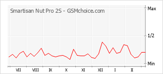 Le graphique de popularité de Smartisan Nut Pro 2S