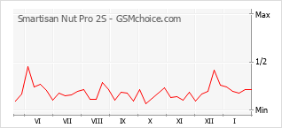 Populariteit van de telefoon: diagram Smartisan Nut Pro 2S