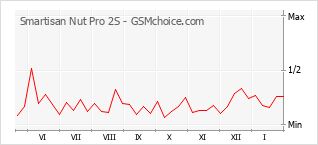 Traçar mudanças de populariedade do telemóvel Smartisan Nut Pro 2S