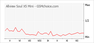 Diagramm der Poplularitätveränderungen von Allview Soul X5 Mini