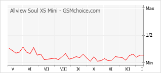 Popularity chart of Allview Soul X5 Mini