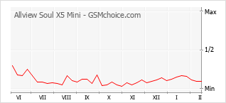 Gráfico de los cambios de popularidad Allview Soul X5 Mini