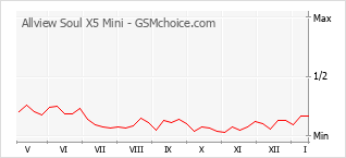 Grafico di modifiche della popolarità del telefono cellulare Allview Soul X5 Mini