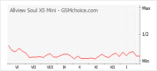 Populariteit van de telefoon: diagram Allview Soul X5 Mini