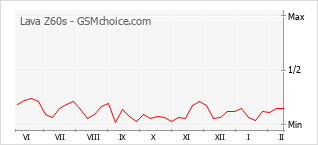 Diagramm der Poplularitätveränderungen von Lava Z60s