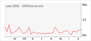 Grafico di modifiche della popolarità del telefono cellulare Lava Z60s