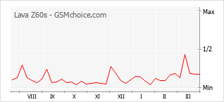 Populariteit van de telefoon: diagram Lava Z60s