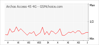 Diagramm der Poplularitätveränderungen von Archos Access 45 4G