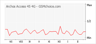 Gráfico de los cambios de popularidad Archos Access 45 4G