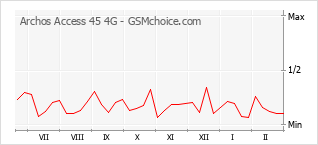 Populariteit van de telefoon: diagram Archos Access 45 4G