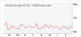 Traçar mudanças de populariedade do telemóvel Archos Access 45 4G