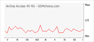 手机声望改变图表 Archos Access 45 4G
