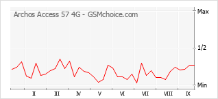 Popularity chart of Archos Access 57 4G