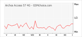 Le graphique de popularité de Archos Access 57 4G