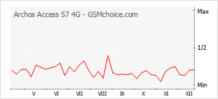 Grafico di modifiche della popolarità del telefono cellulare Archos Access 57 4G