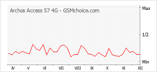 Populariteit van de telefoon: diagram Archos Access 57 4G