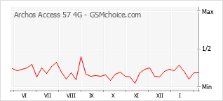 Traçar mudanças de populariedade do telemóvel Archos Access 57 4G