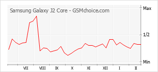 Diagramm der Poplularitätveränderungen von Samsung Galaxy J2 Core